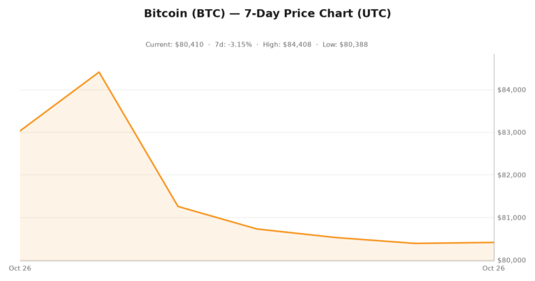 Bitcoin DeFi TVL breakdown chart showing Babylon dominance, October 26, 2026