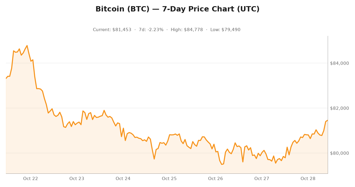 Bitcoin price chart near $81,450 on October 28, 2026 with midterm cycle analysis overlay