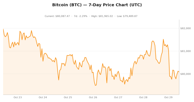 Bitcoin price and stablecoin liquidity chart for October 29, 2026 showing a $300 billion dollar float