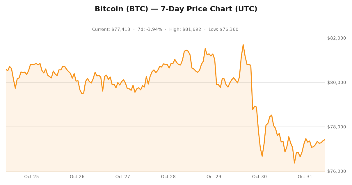Bitcoin transaction count versus fee revenue, October 31, 2026
