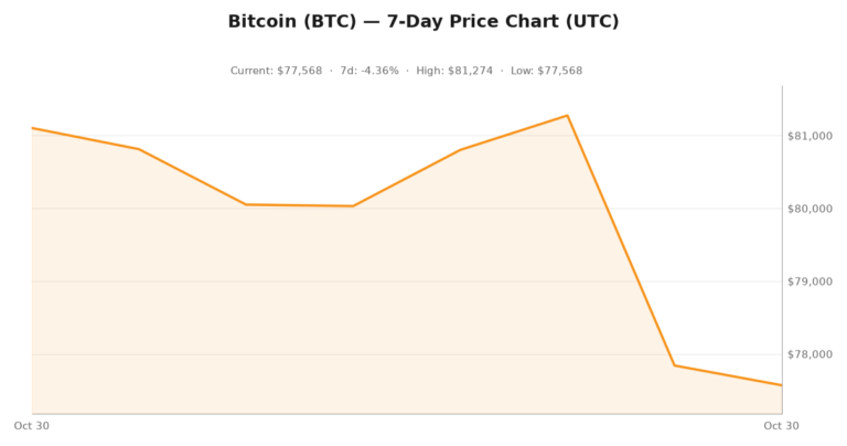 Bitcoin hash rate at 964 EH/s versus the 1,228 EH/s October 2026 peak, October 30, 2026