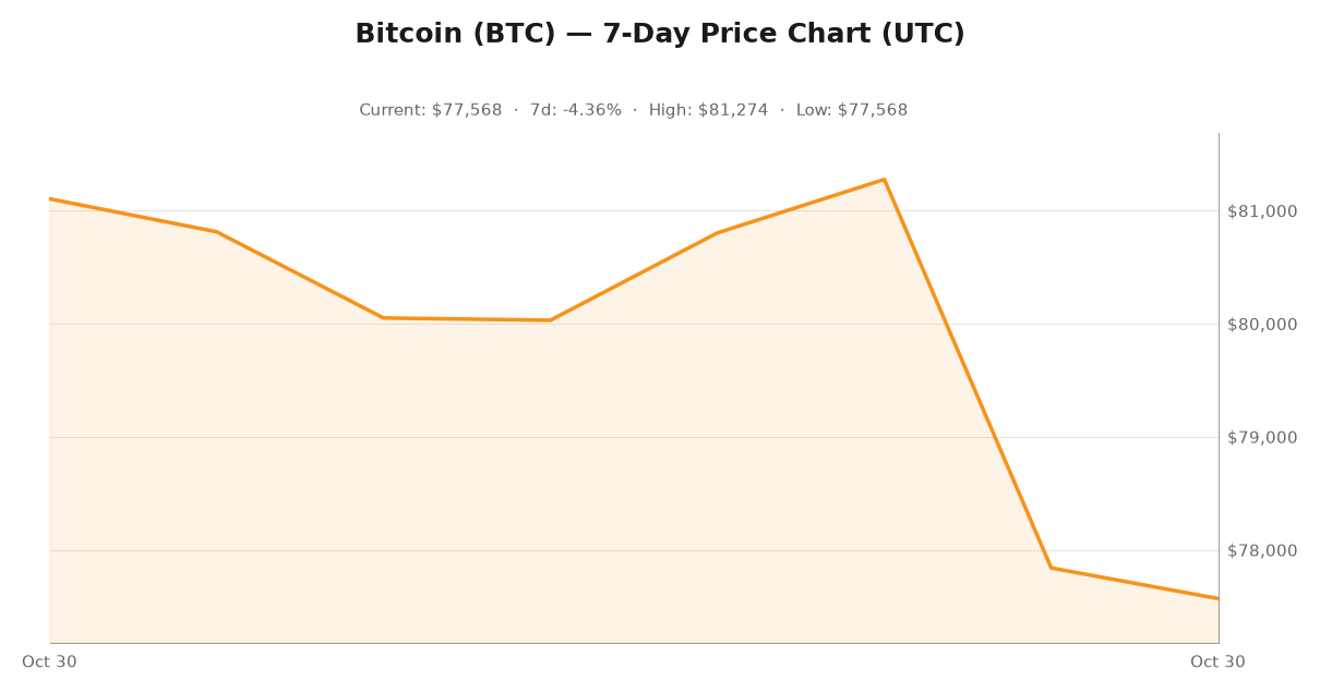 Bitcoin hash rate at 964 EH/s versus the 1,228 EH/s October 2026 peak, October 30, 2026